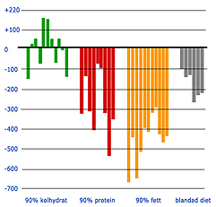 Viktnedgng p 1000 kcal